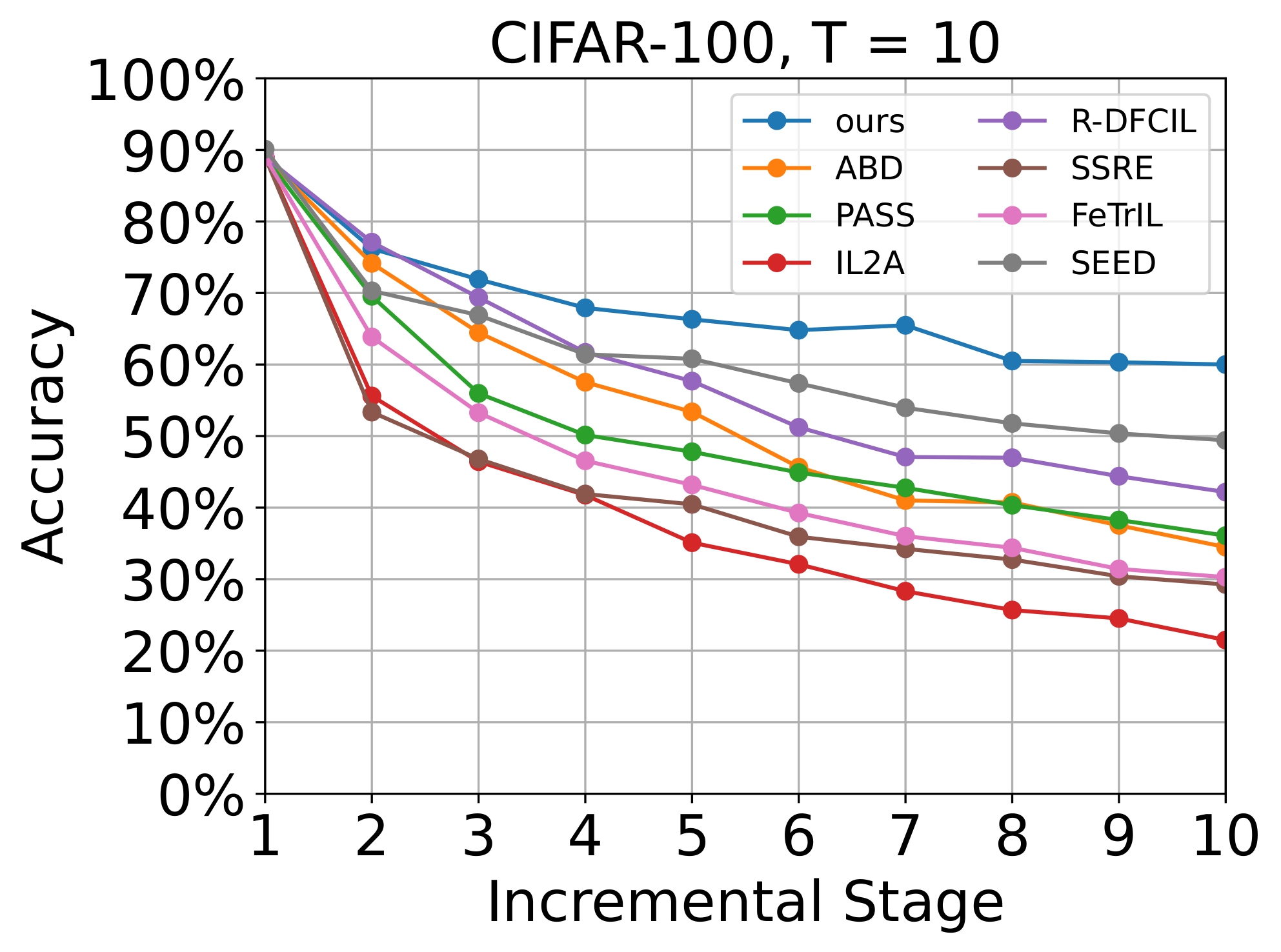 Generalization Results