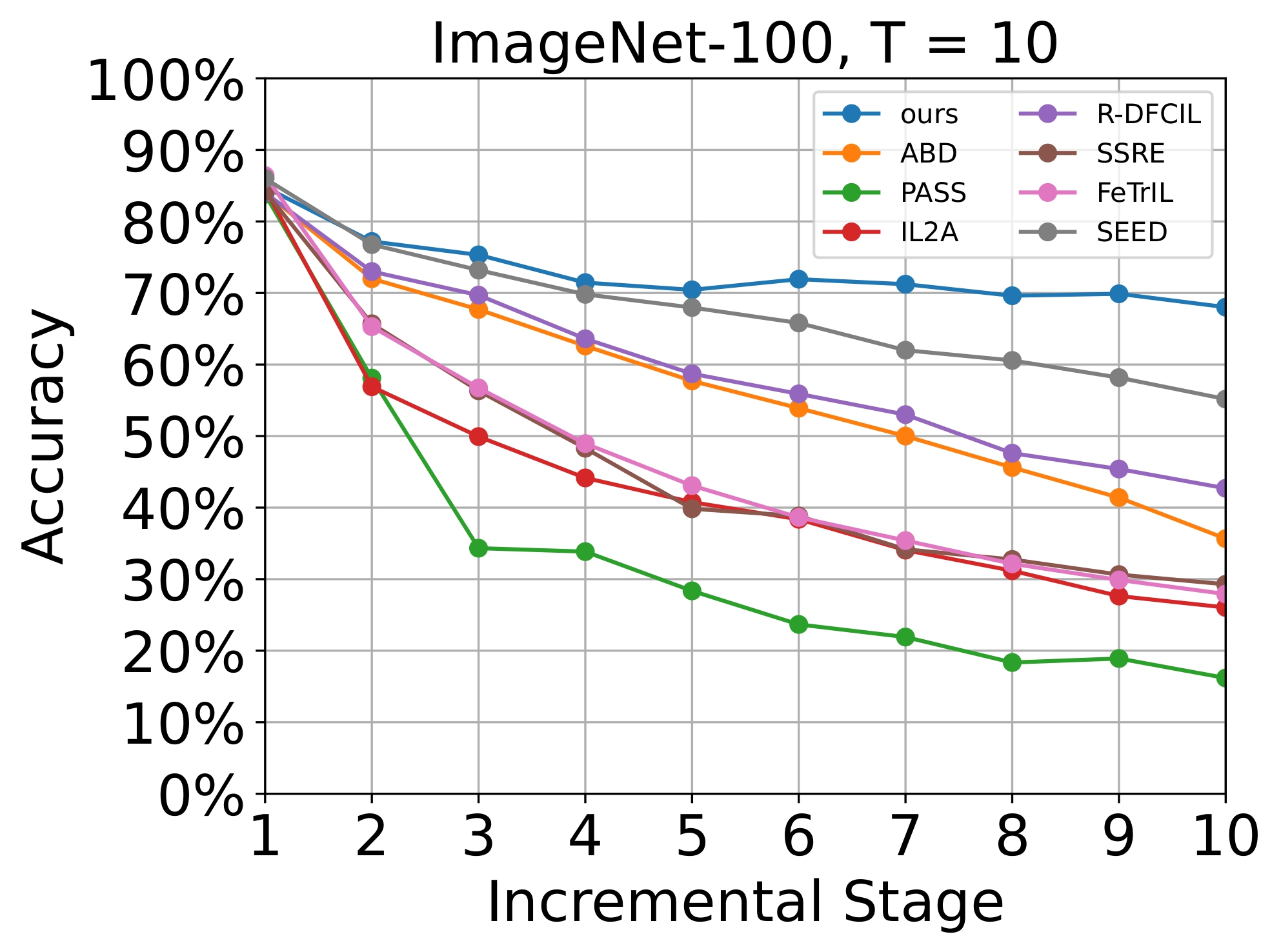 Generalization Results