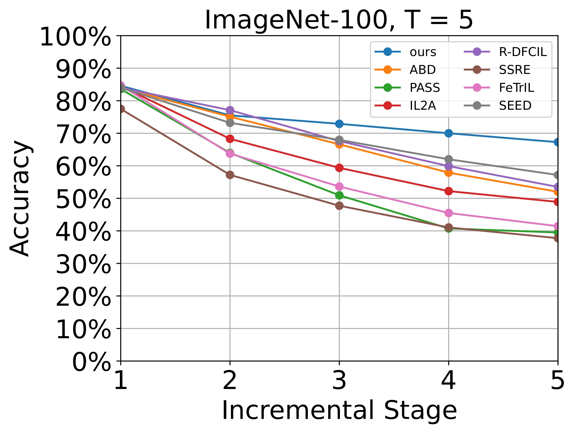 In-Domain Results